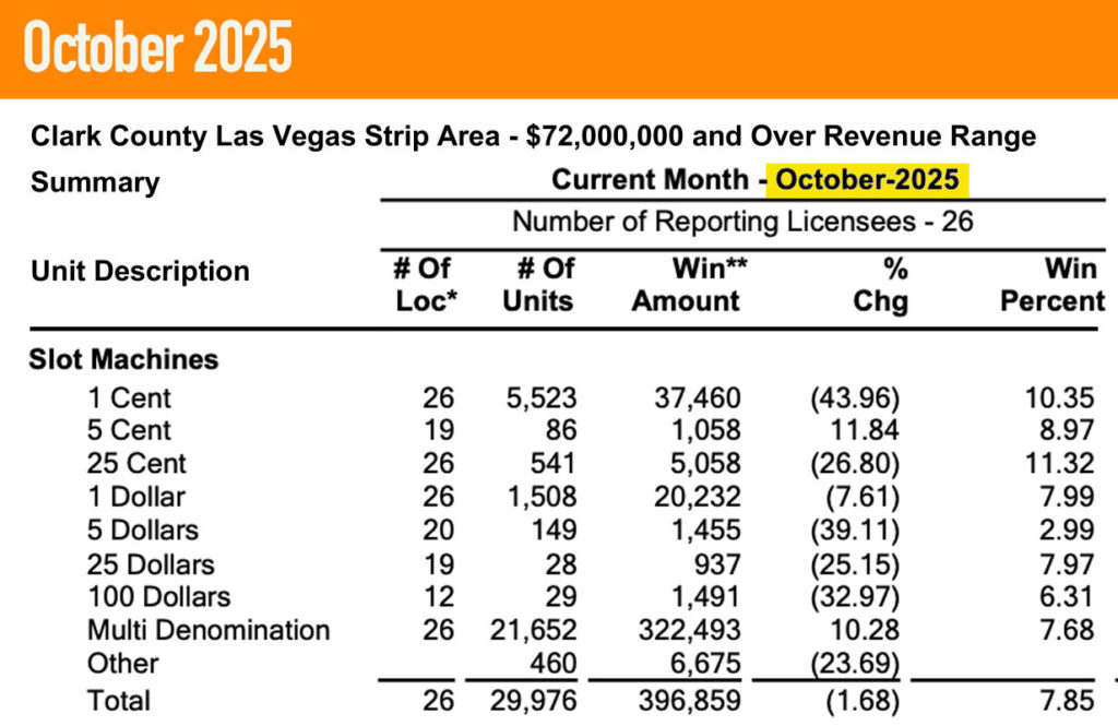 October 2025 Nevada Gaming Revenue Report